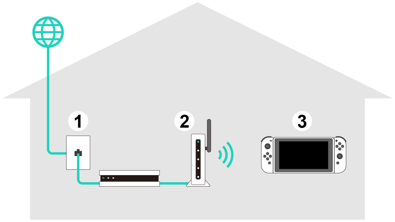 verstoring Wanorde analoog Verbinden der Nintendo Switch-Konsole mit dem Internet | Nintendo Switch |  Hilfe | Nintendo
