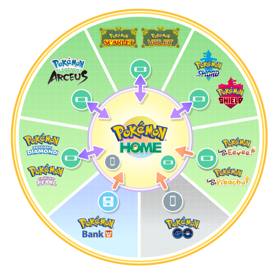Quais são os jogos compatíveis com o Pokémon HOME?, Assistência