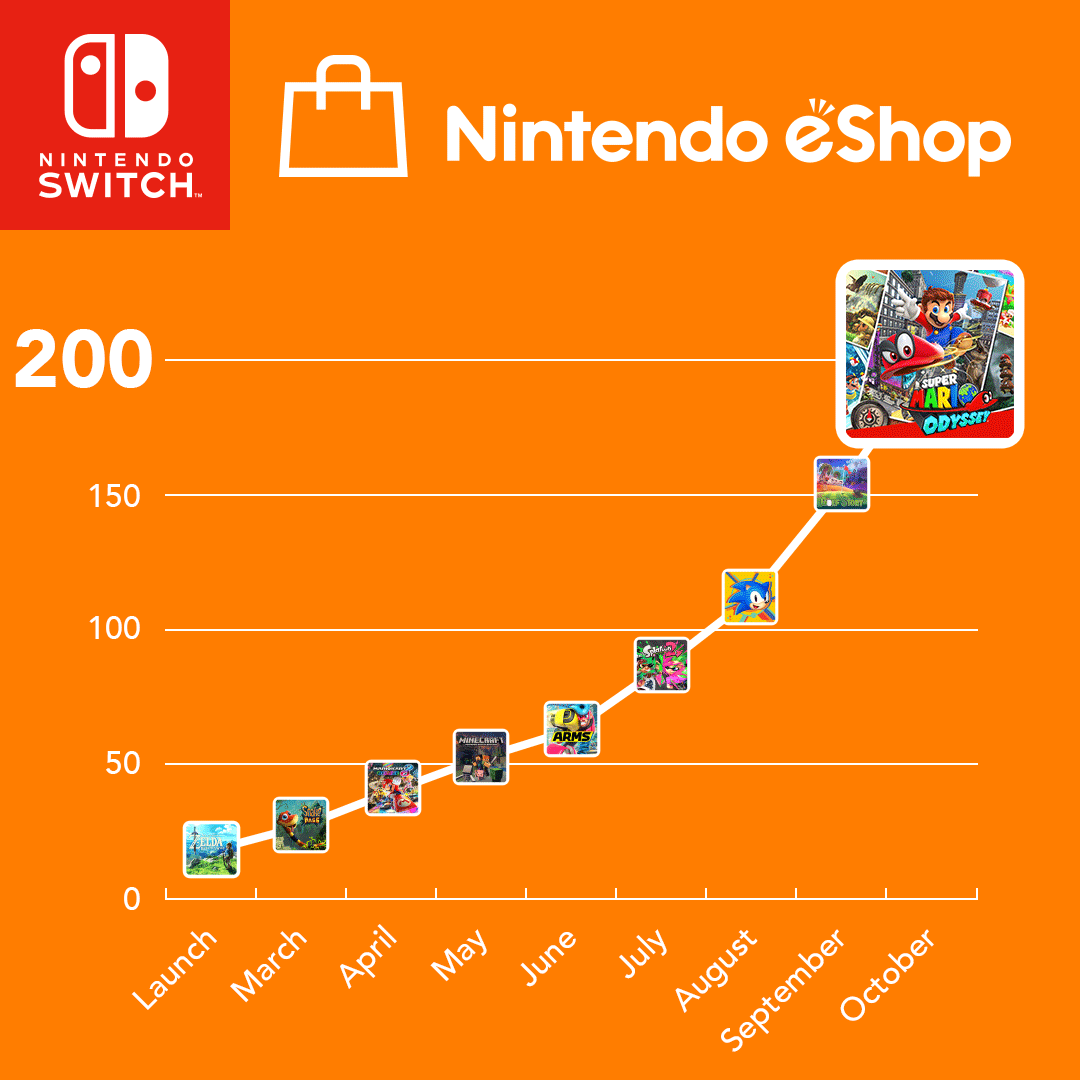Begyndelsen igennem Lad os gøre det 200 games are now available in Nintendo eShop on Nintendo Switch! | News |  Nintendo